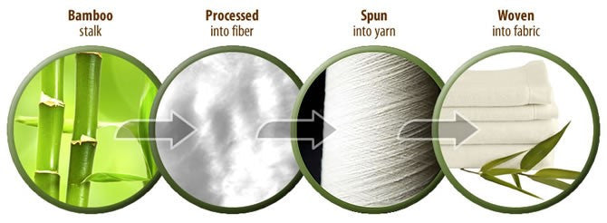 https://www.dragonflybamboo.com/bamboo-fiber-facts/